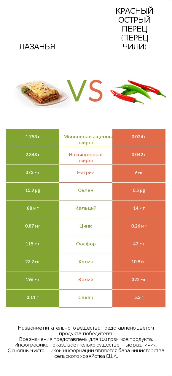 Лазанья vs Красный острый перец (перец чили) infographic