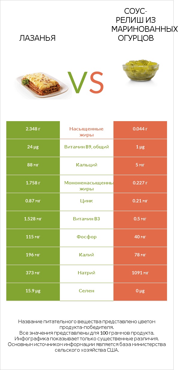 Лазанья vs Соус-релиш из маринованных огурцов infographic