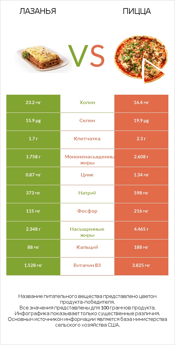 Лазанья vs Пицца infographic