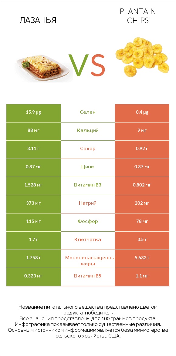 Лазанья vs Plantain chips infographic