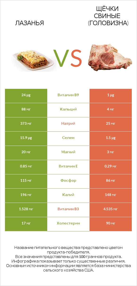 Лазанья vs Щёчки свиные (головизна) infographic