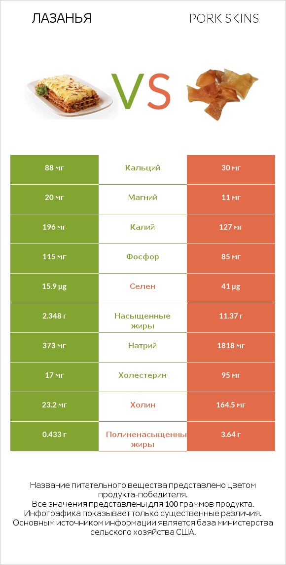 Лазанья vs Pork skins infographic