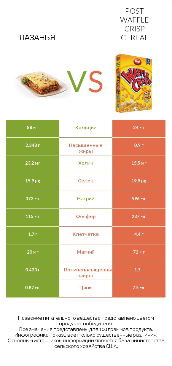 Лазанья vs Post Waffle Crisp Cereal infographic