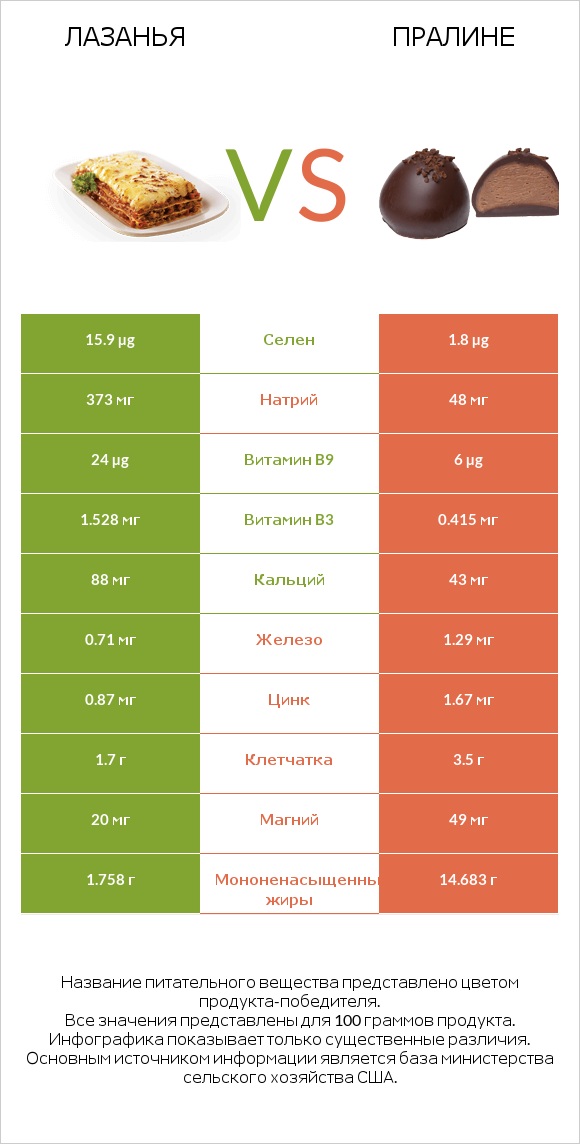 Лазанья vs Пралине infographic