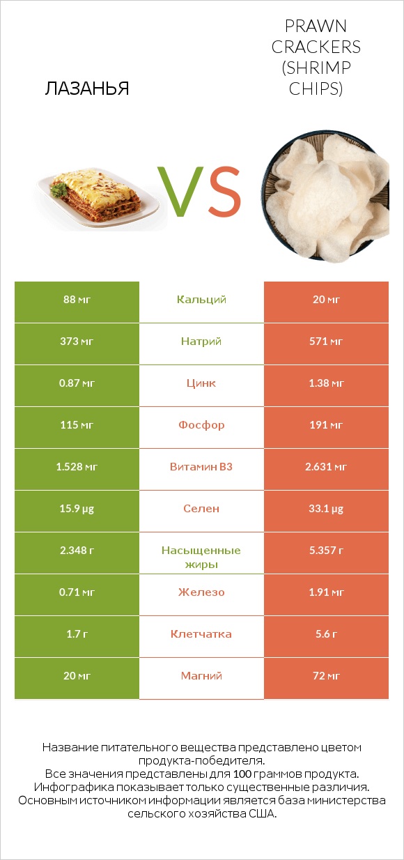 Лазанья vs Prawn crackers (Shrimp chips) infographic