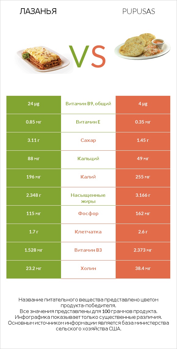 Лазанья vs Pupusas infographic