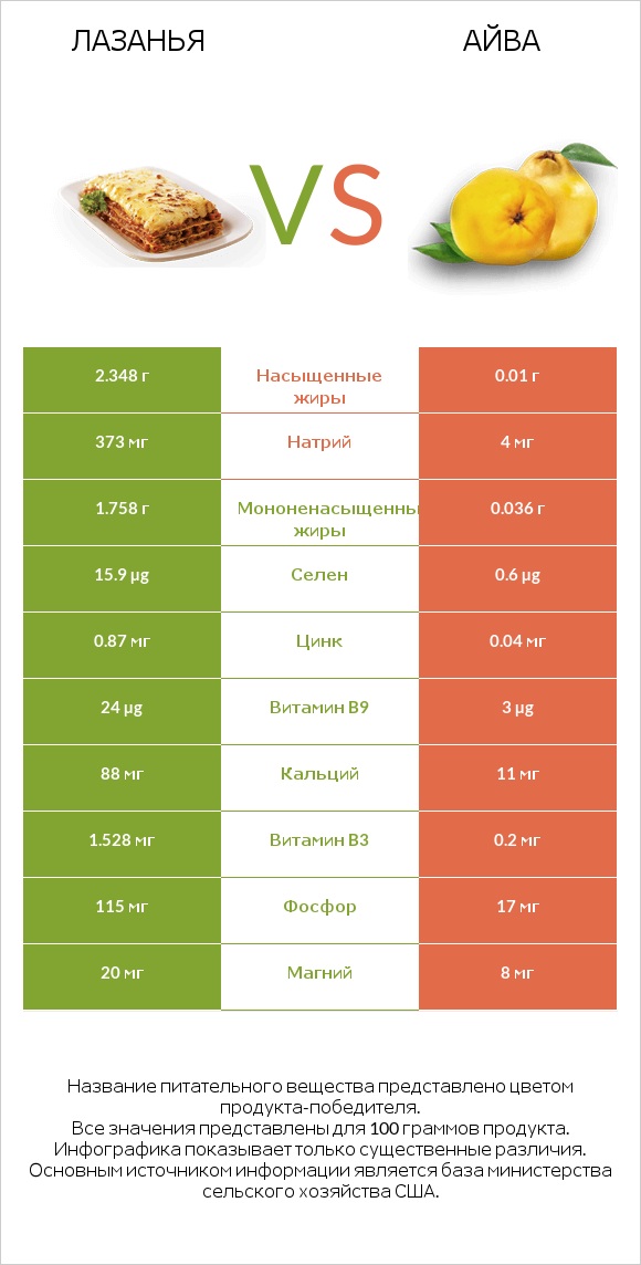 Лазанья vs Айва infographic