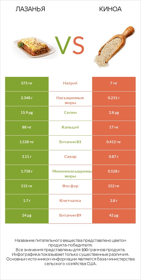 Лазанья vs Киноа infographic