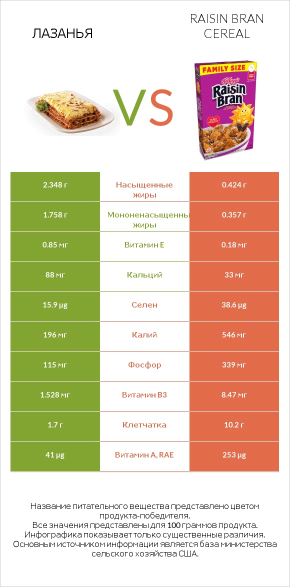 Лазанья vs Raisin Bran Cereal infographic