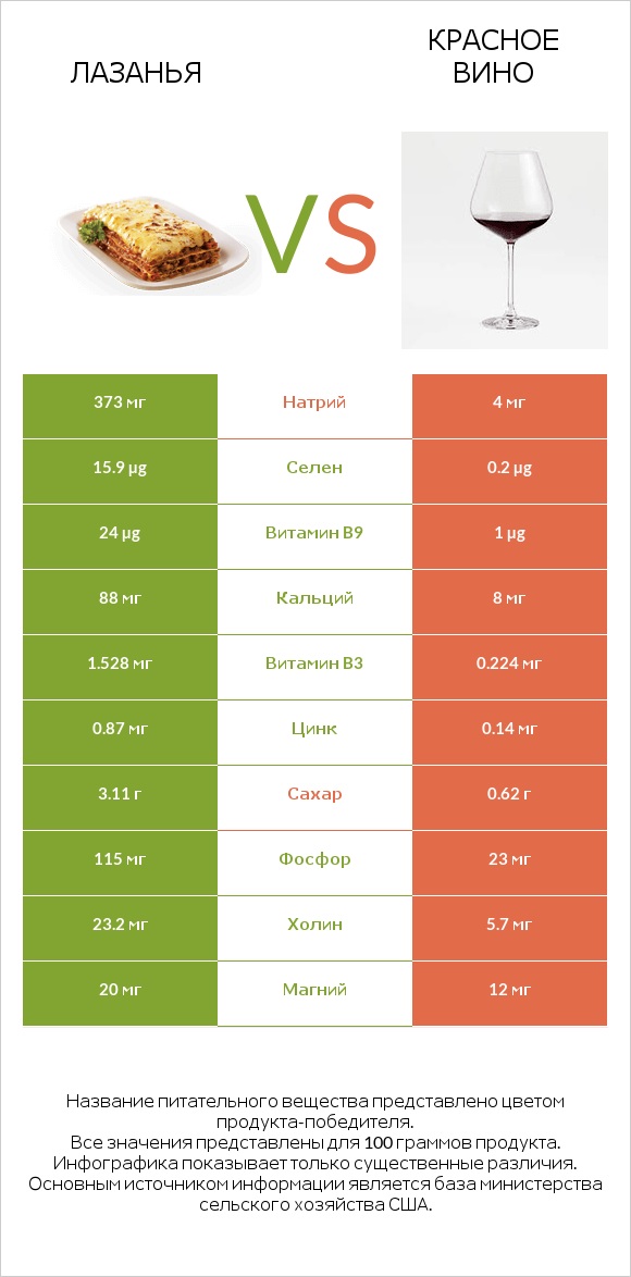 Лазанья vs Красное вино infographic