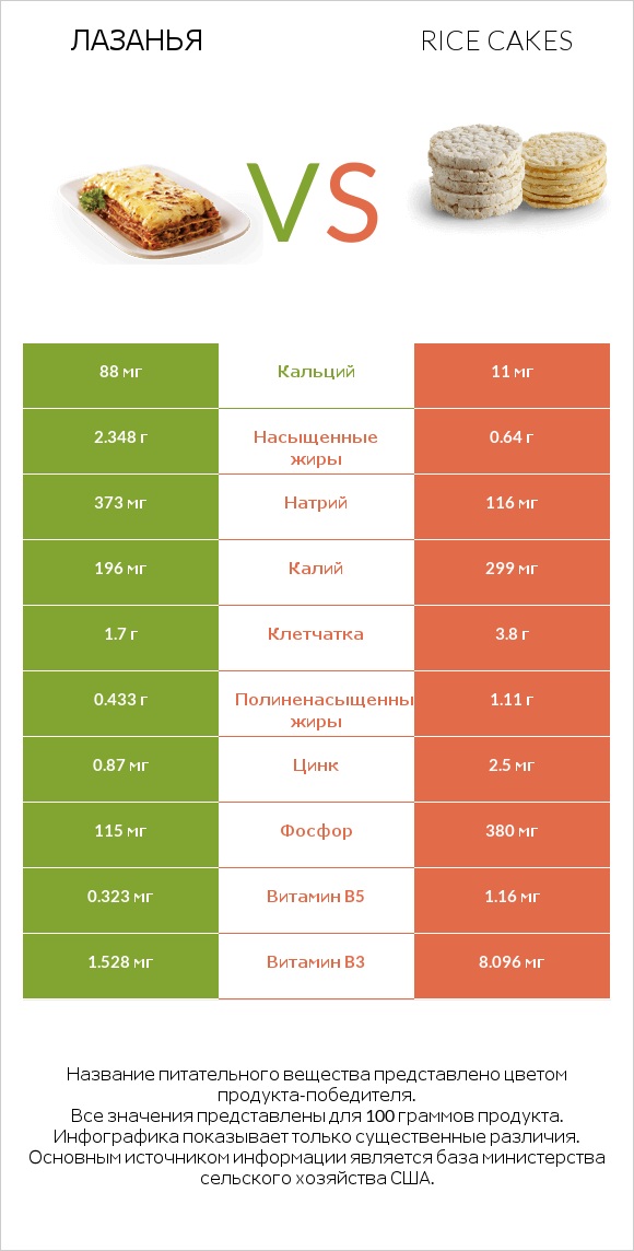 Лазанья vs Rice cakes infographic