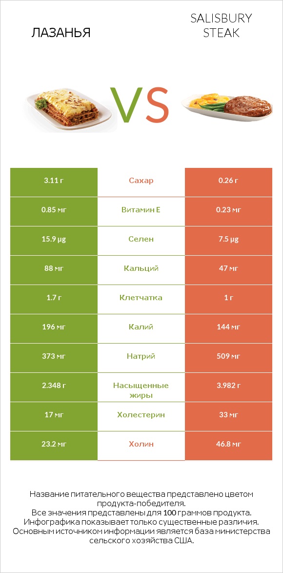 Лазанья vs Salisbury steak infographic