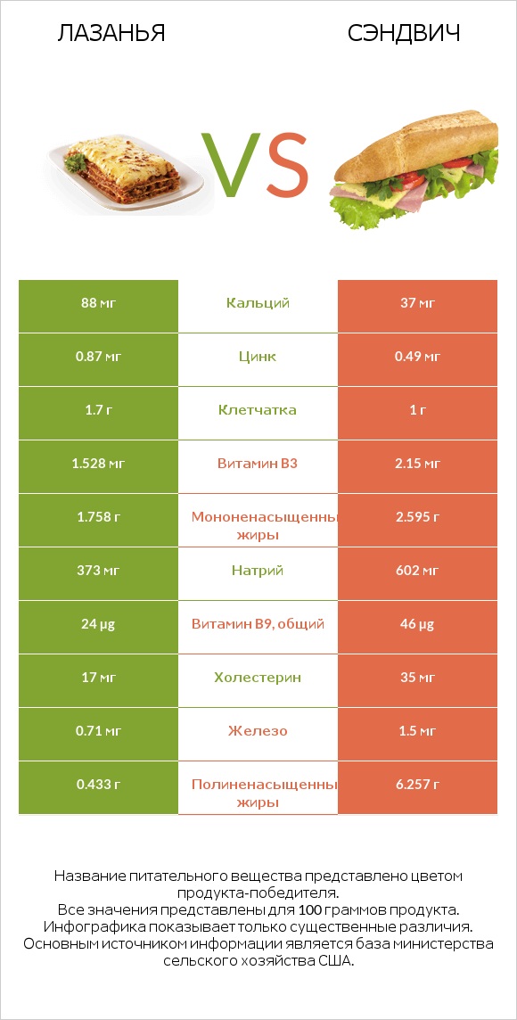 Лазанья vs Рыбный сэндвич infographic