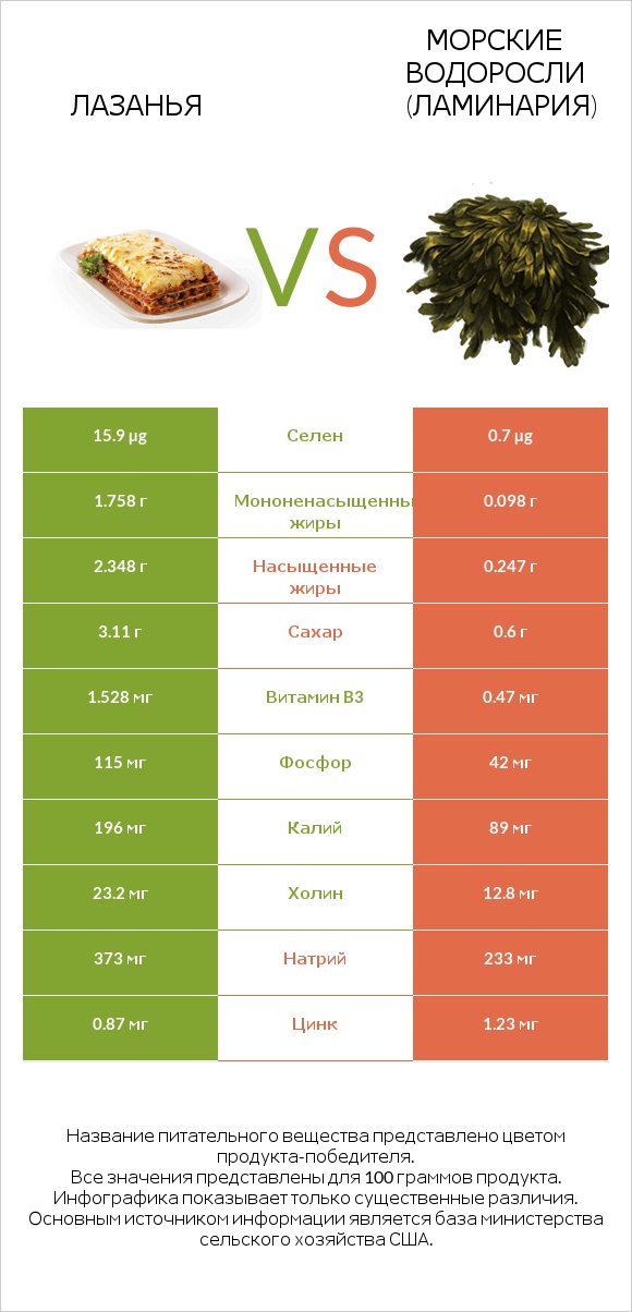 Лазанья vs Морские водоросли (Ламинария) infographic