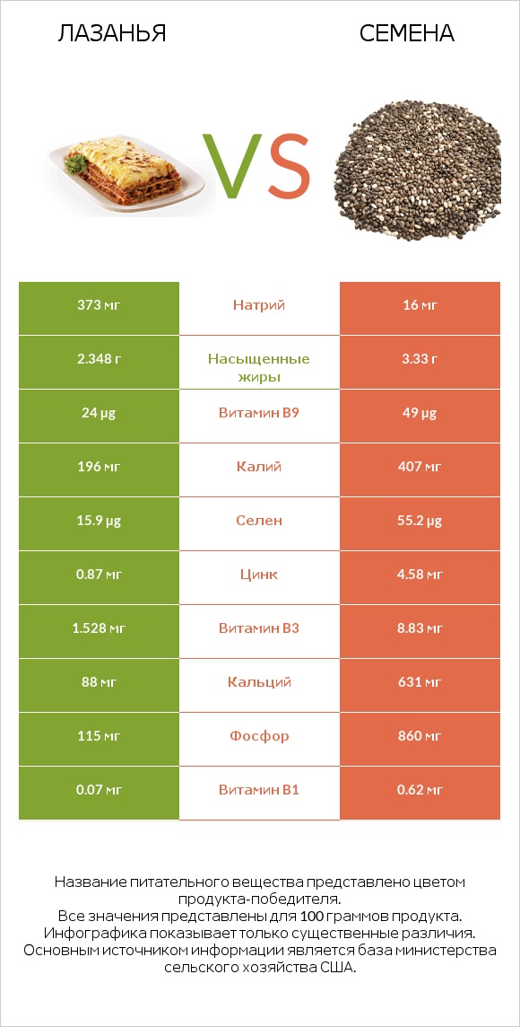 Лазанья vs Семена infographic