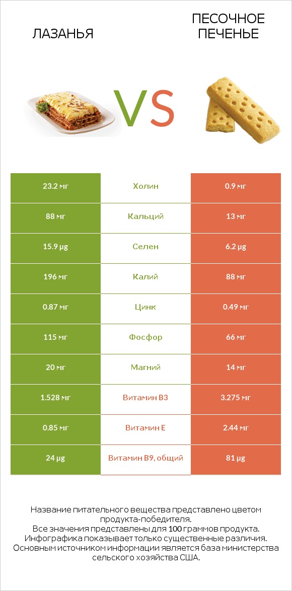 Лазанья vs Песочное печенье infographic