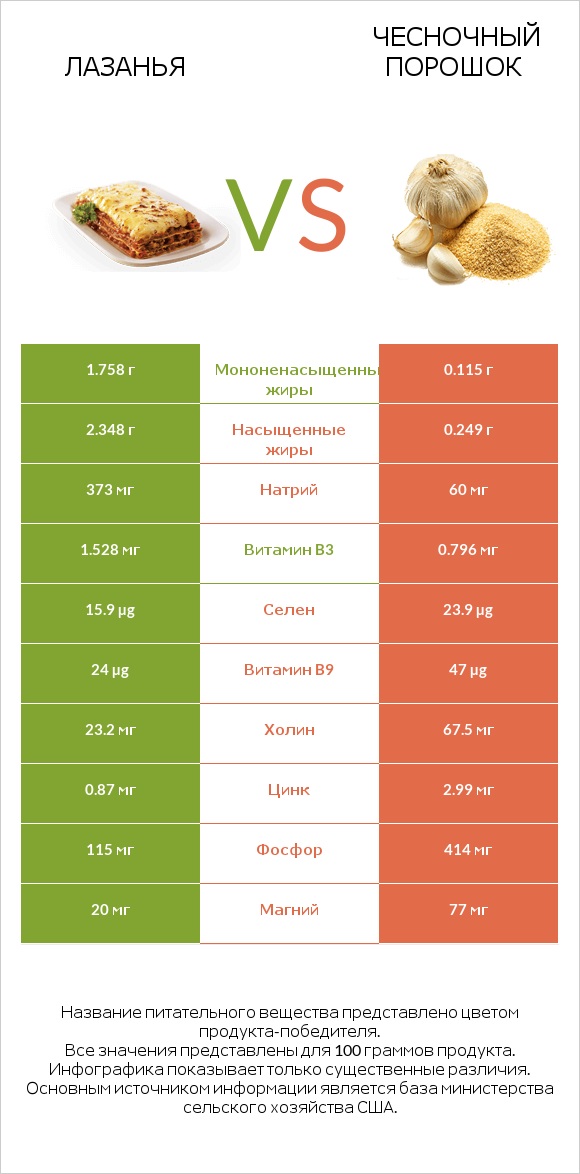 Лазанья vs Чесночный порошок infographic