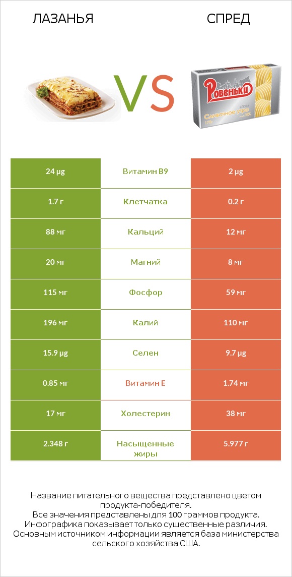 Лазанья vs Спред infographic