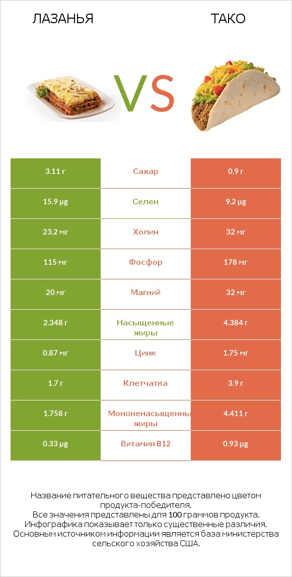 Лазанья vs Тако infographic