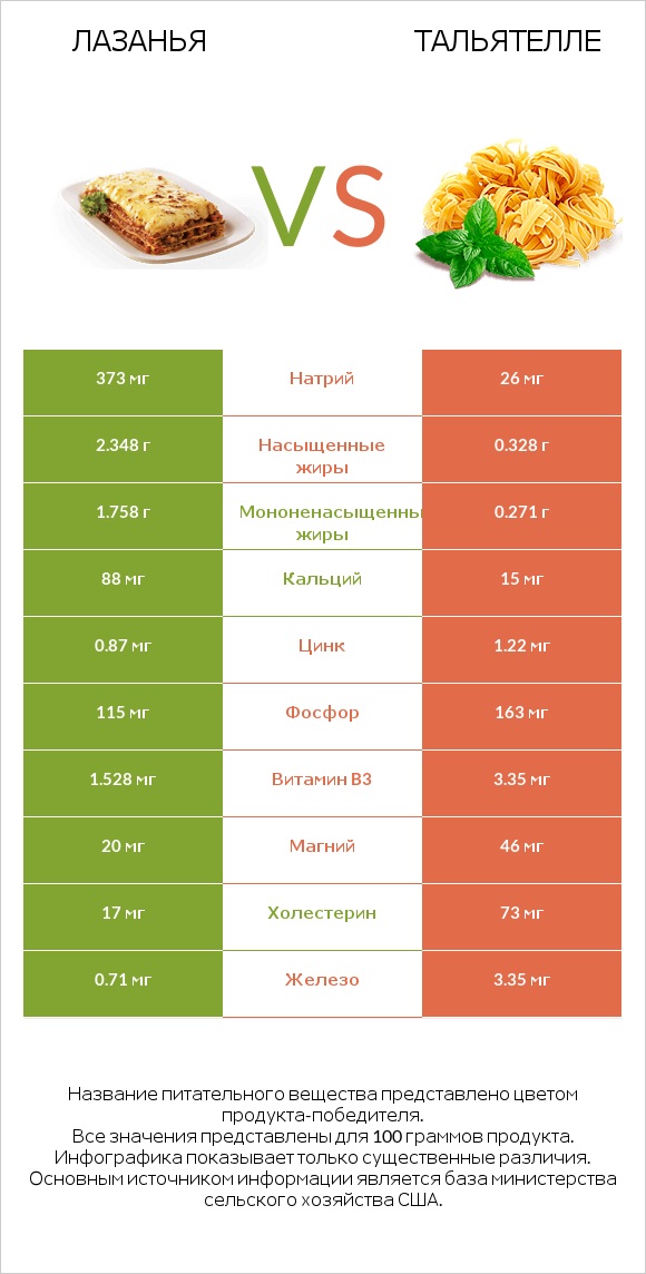 Лазанья vs Тальятелле infographic