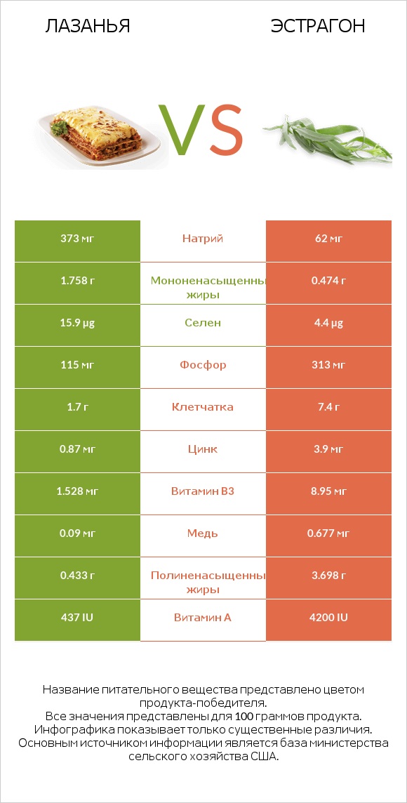 Лазанья vs Эстрагон infographic