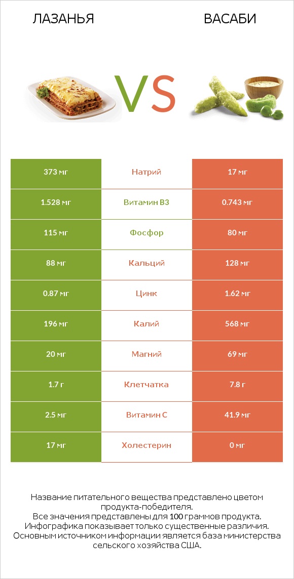 Лазанья vs Васаби infographic