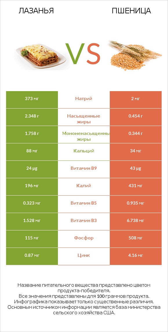 Лазанья vs Пшеница infographic