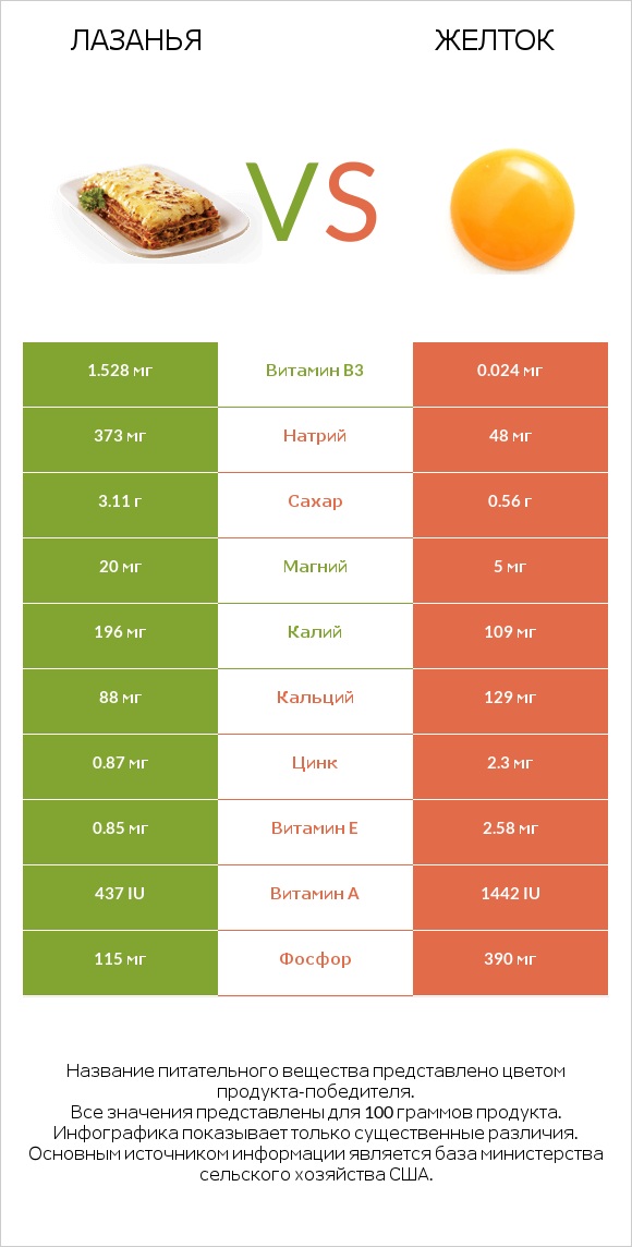 Лазанья vs Желток infographic