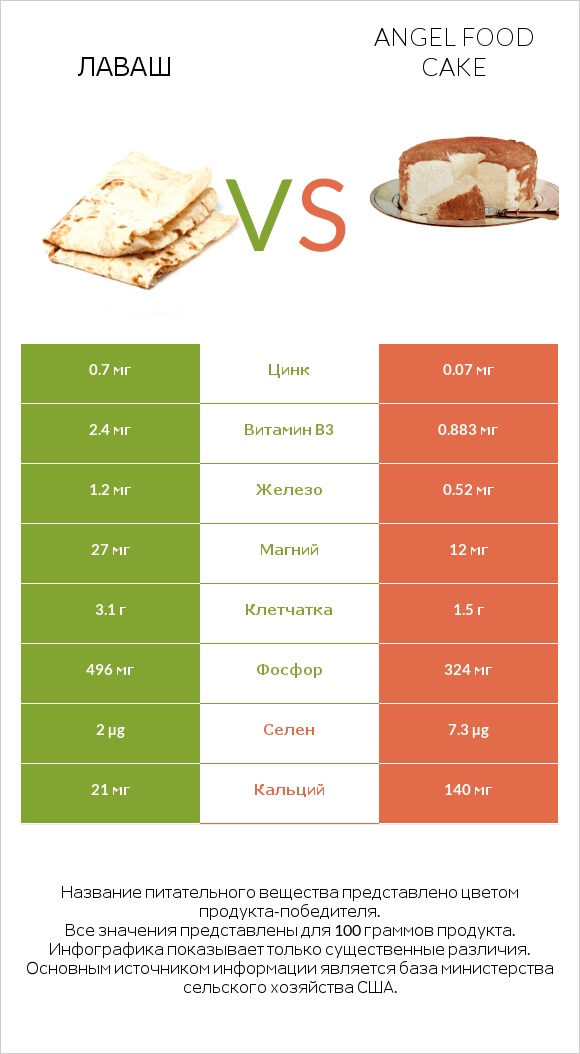 Лаваш vs Angel food cake infographic
