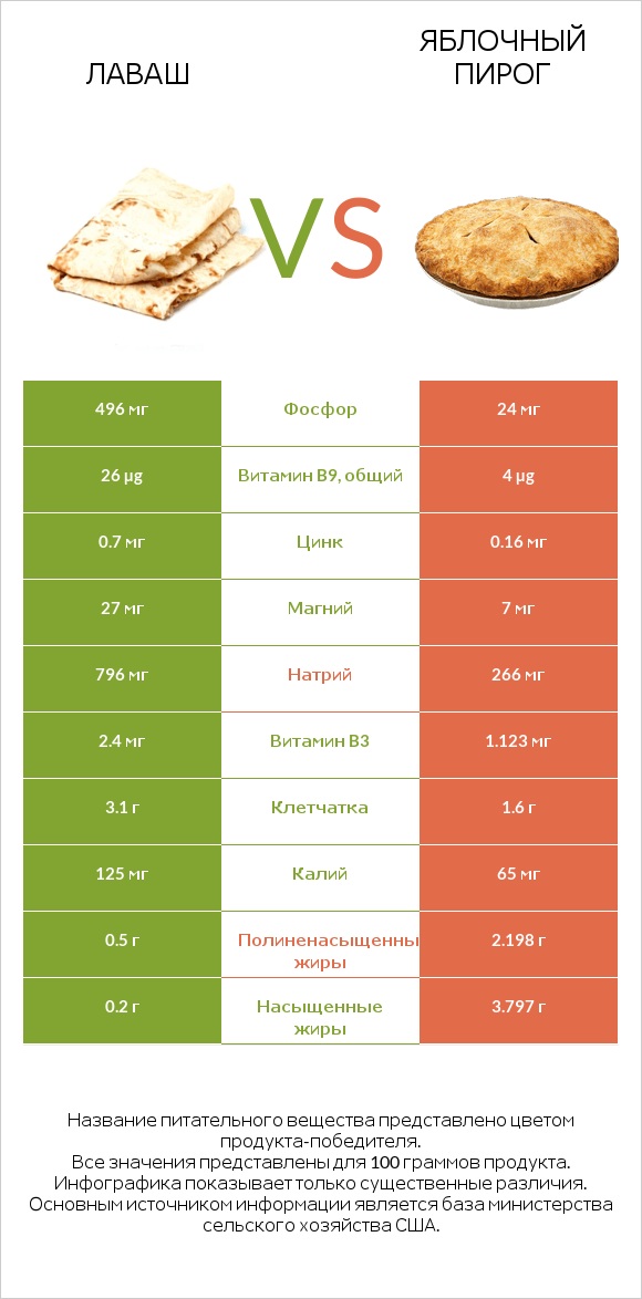 Лаваш vs Яблочный пирог infographic