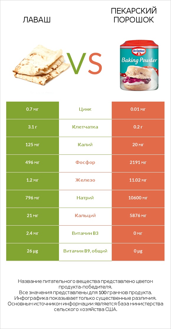 Лаваш vs Пекарский порошок infographic