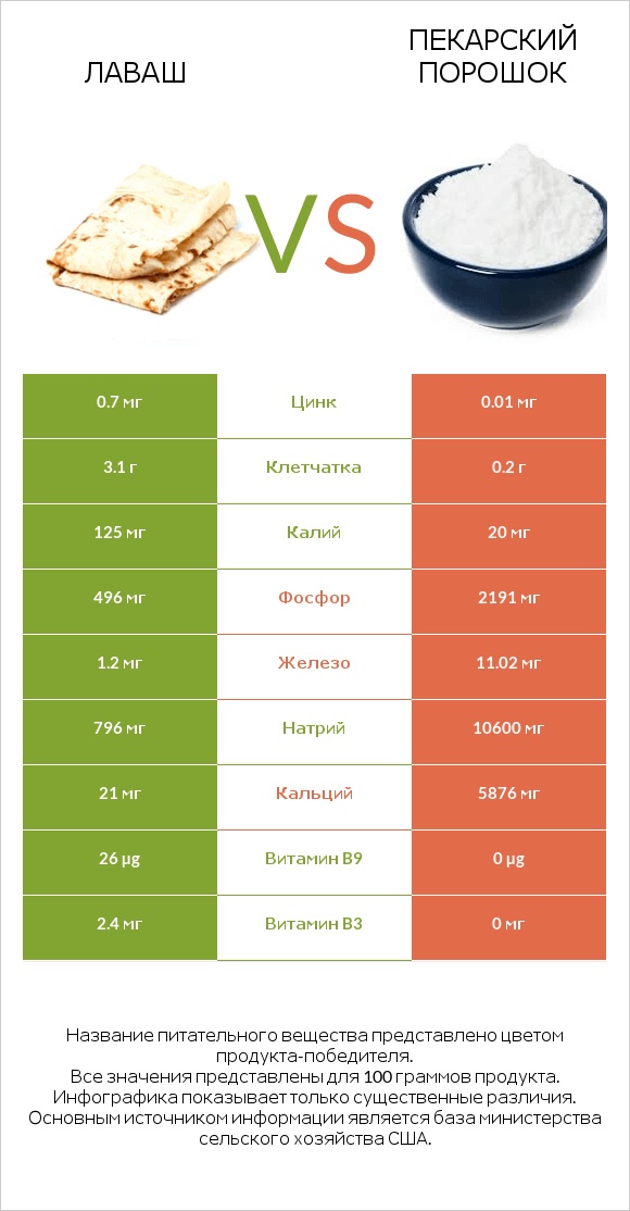 Лаваш vs Пекарский порошок infographic