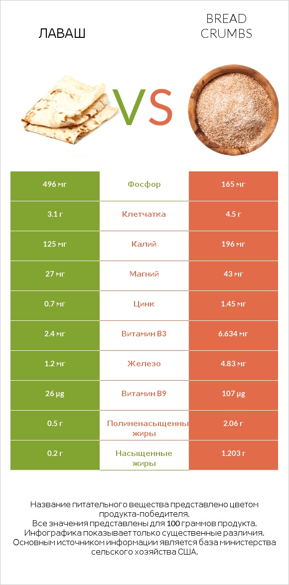 Лаваш vs Bread crumbs infographic