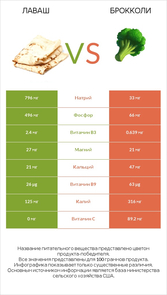 Лаваш vs Брокколи infographic