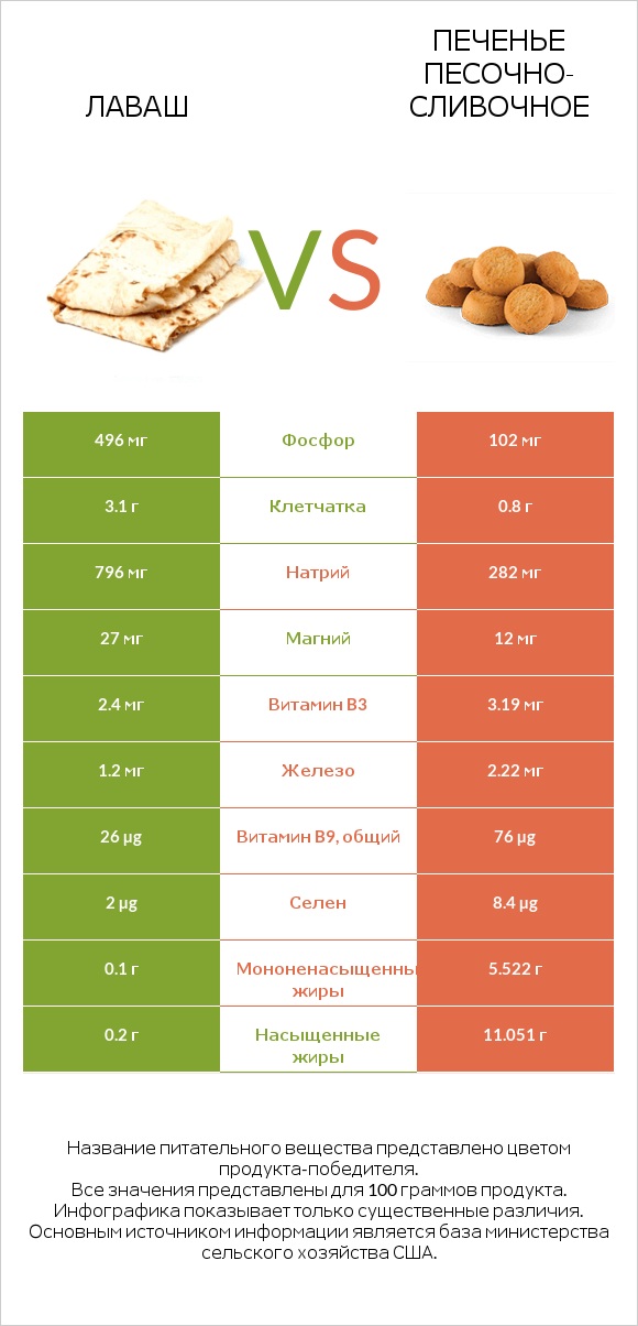 Лаваш vs Печенье песочно-сливочное infographic