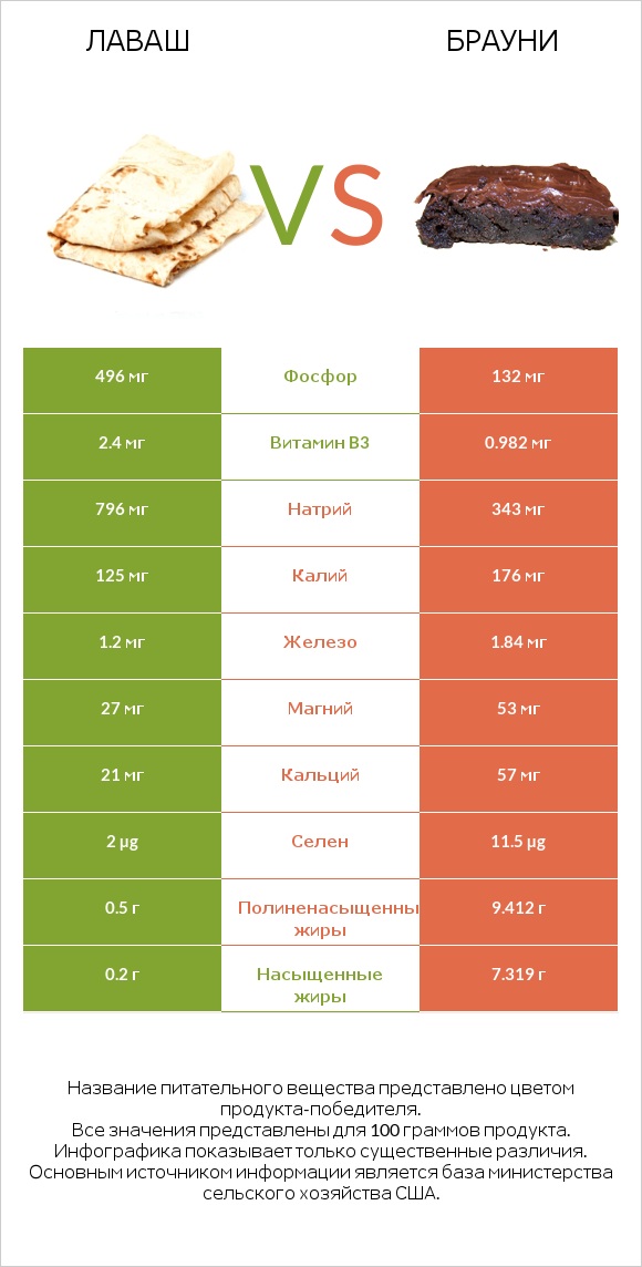 Лаваш vs Брауни infographic