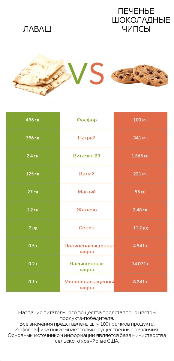 Лаваш vs Печенье Шоколадные чипсы  infographic