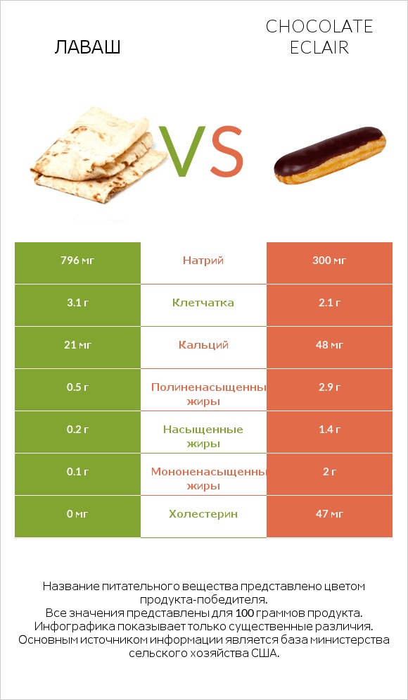 Лаваш vs Chocolate eclair infographic