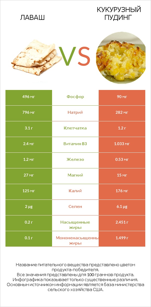 Лаваш vs Кукурузный пудинг infographic