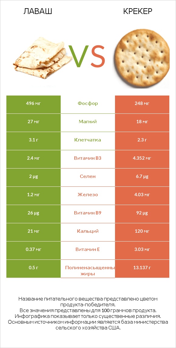 Лаваш vs Крекер infographic