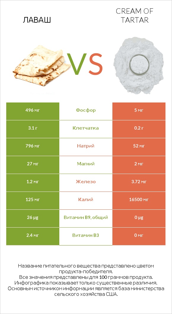 Лаваш vs Cream of tartar infographic