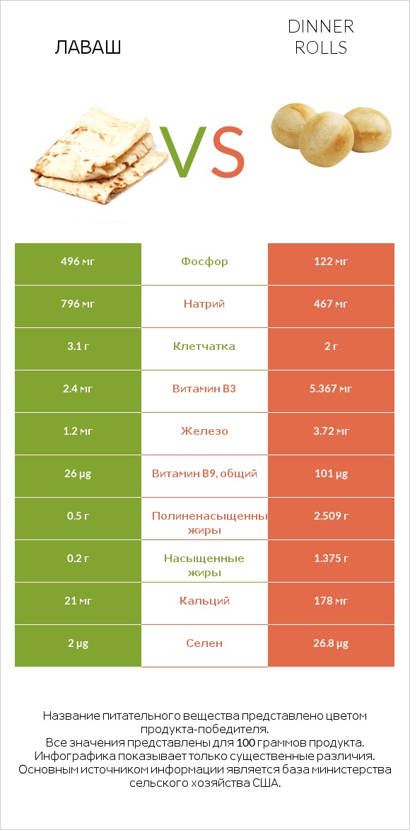 Лаваш vs Dinner rolls infographic