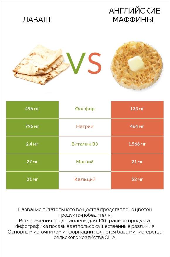 Лаваш vs Английские маффины infographic