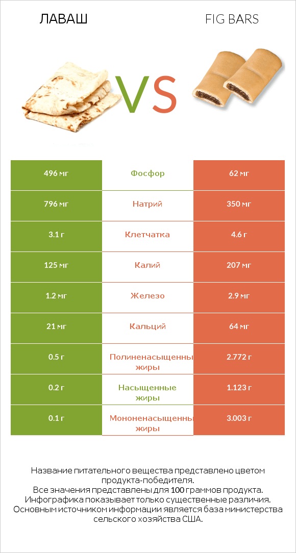 Лаваш vs Fig bars infographic