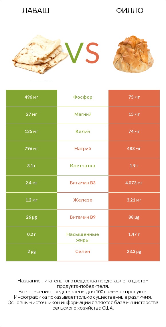 Лаваш vs Филло infographic