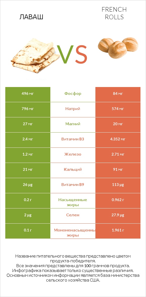 Лаваш vs French rolls infographic