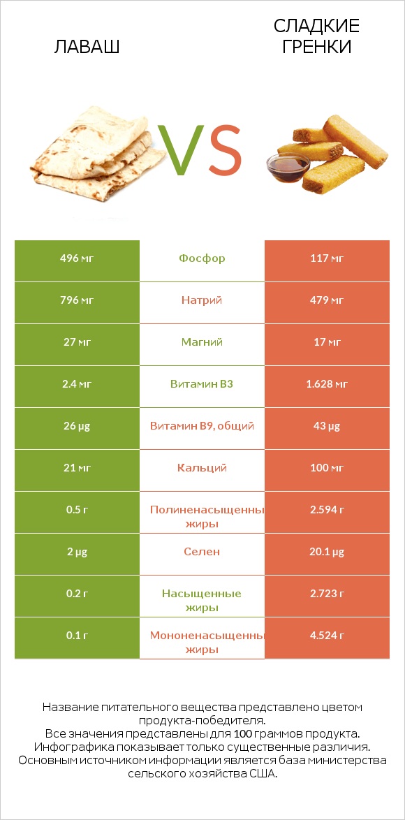 Лаваш vs Сладкие гренки infographic