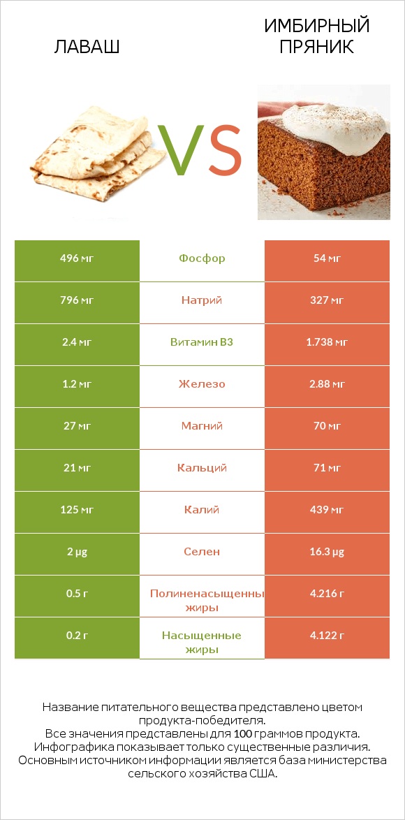 Лаваш vs Имбирный пряник infographic