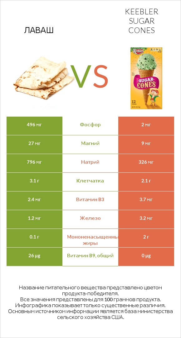 Лаваш vs Keebler Sugar Cones infographic
