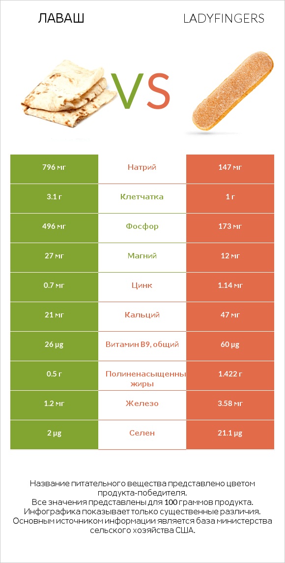 Лаваш vs Ladyfingers infographic